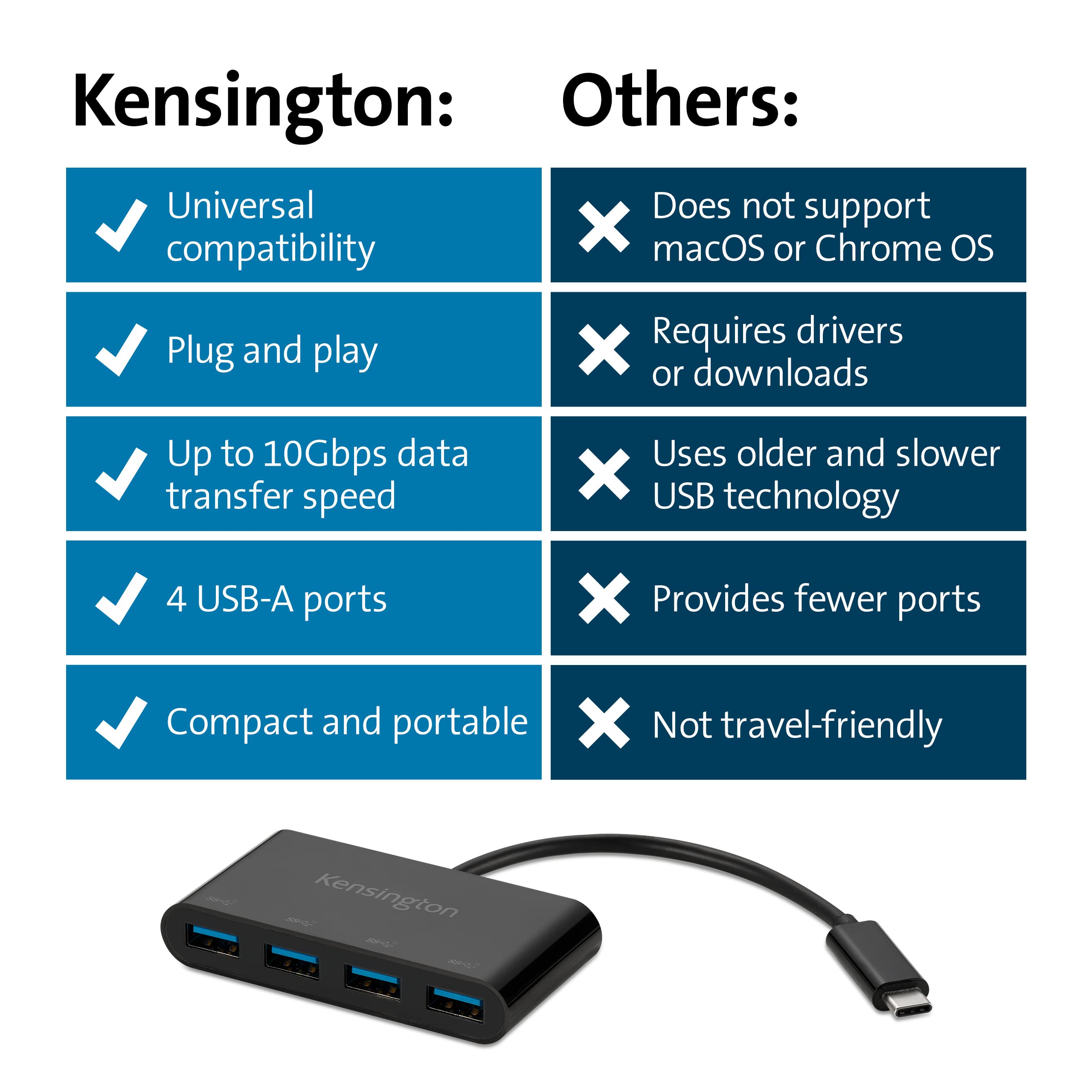 kensington-ch1200-usb-c-10gbps-4-port-hub-usb-type-c-to-usb-adapter-with-4-usb-3 image 6